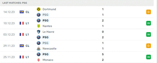 Phong độ gần đây của PSG